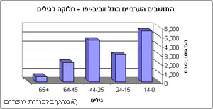 תושבים ערביים בתל אביב- יפו : חלוקה לגילים